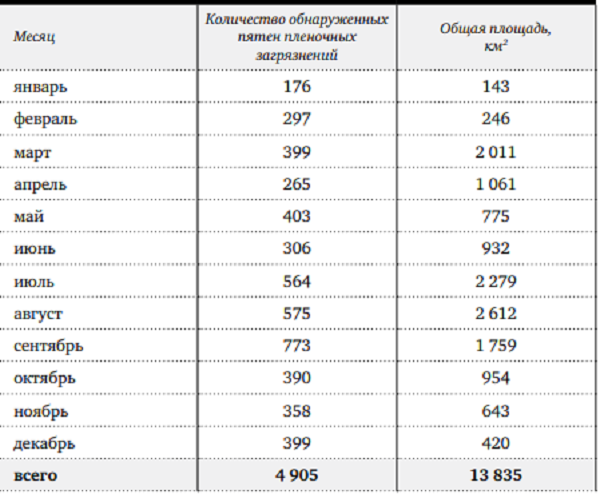 Табл. 1. Количество и площадь пятен, обнаруженных в ходе мониторинга в 2017г.